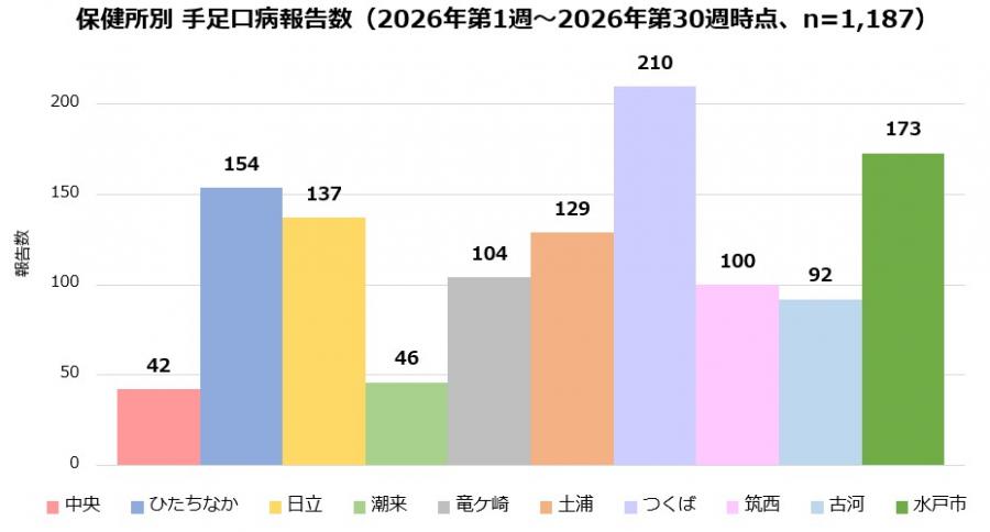 2026年第30週時点_保健所別_手足口病報告数