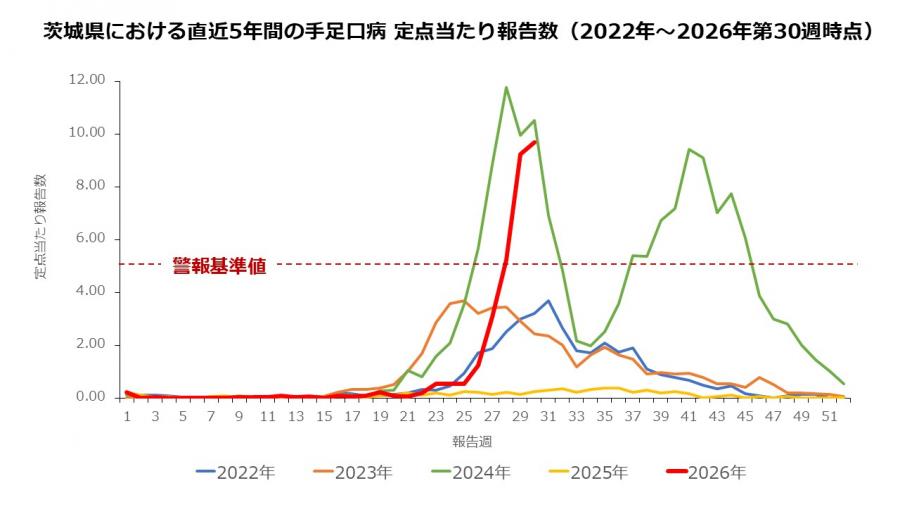 2026年第30週時点_茨城県における直近5年間の手足口病定点当たり報告数