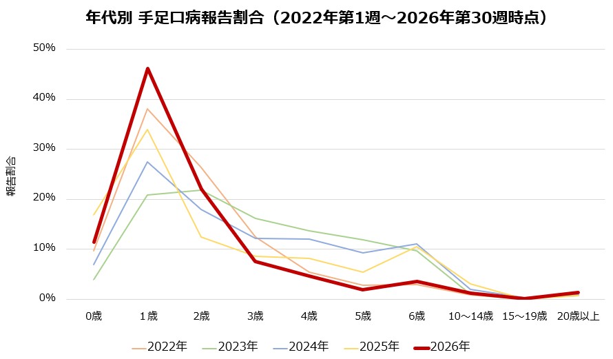 2026年第30週時点_年代別_手足口病報告割合
