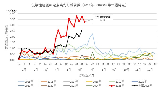 伝染性紅斑・定点当たり報告数（2015年～2025年第26週時点）