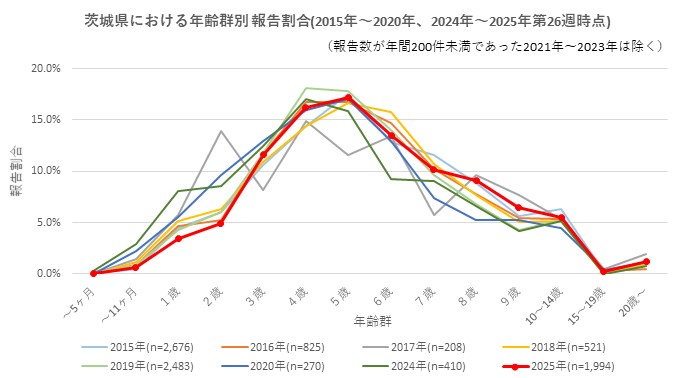 伝染性紅斑・年齢群別報告割合（2015年～2025年第26週時点）_
