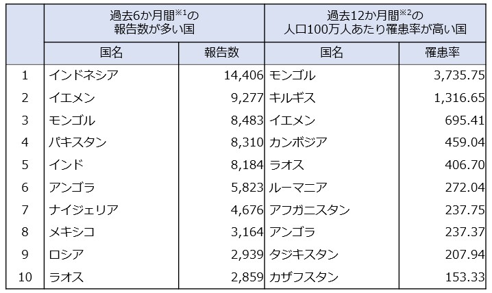 海外における麻しん発生状況_20260120時点