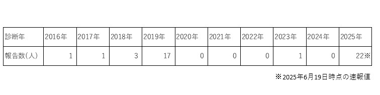 麻しん・茨城・表（20250619）