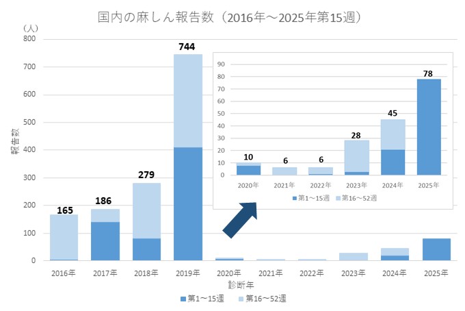 麻しん・グラフ・国内（2016年～2025年第15週）