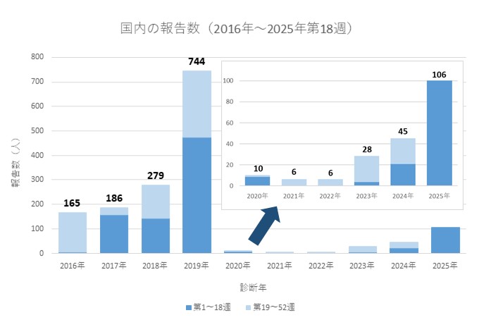 麻しん・グラフ・国内（2016年～2025年第18週_）