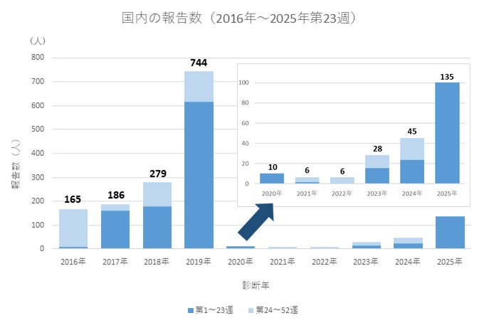 麻しん・グラフ・国内（2016年～2025年第23週）