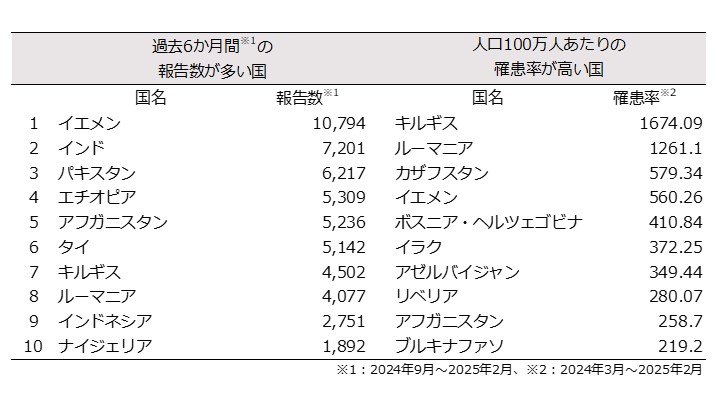 麻しん・表・海外・20250516