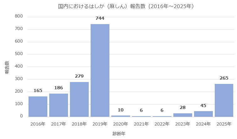 国内における麻しん報告数_20260119時点