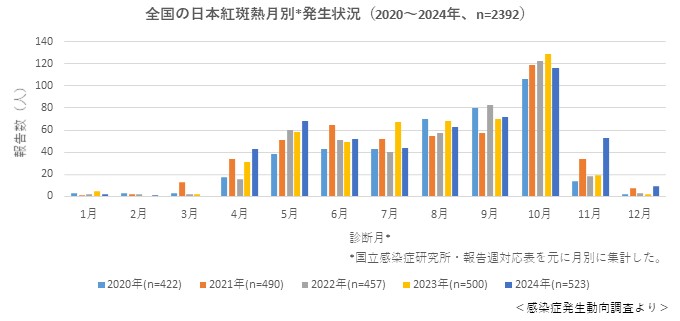 日本紅斑熱グラフ（全国2020～2024）