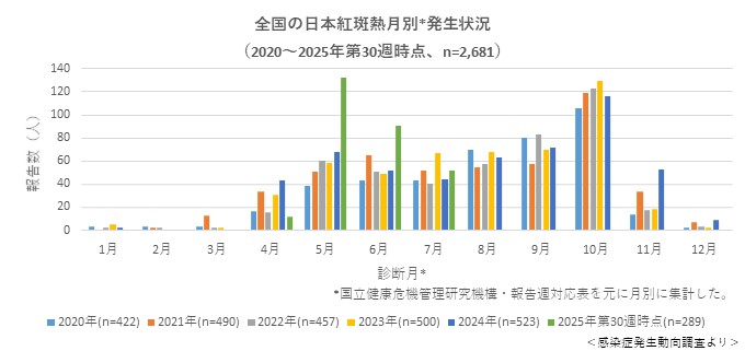 日本紅斑熱グラフ（全国2020～2025年第30週時点）_