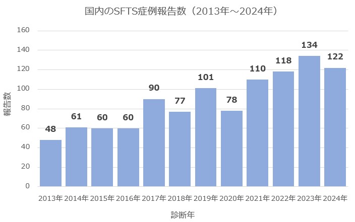 SFTS症例報告数（2013年～2024年）