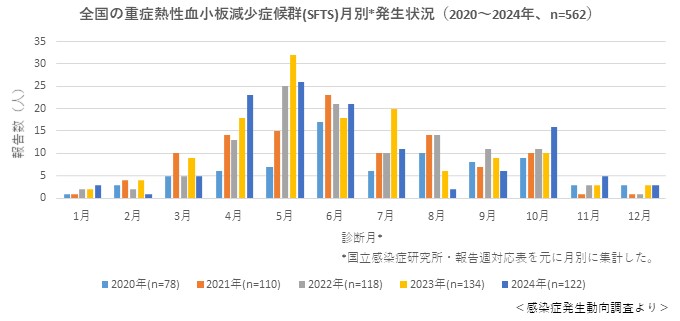 重症熱性血小板減少症候群グラフ（2020_2024）