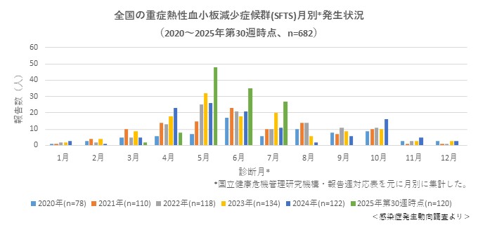 重症熱性血小板減少症候群グラフ（2020_2025年第30週時点）