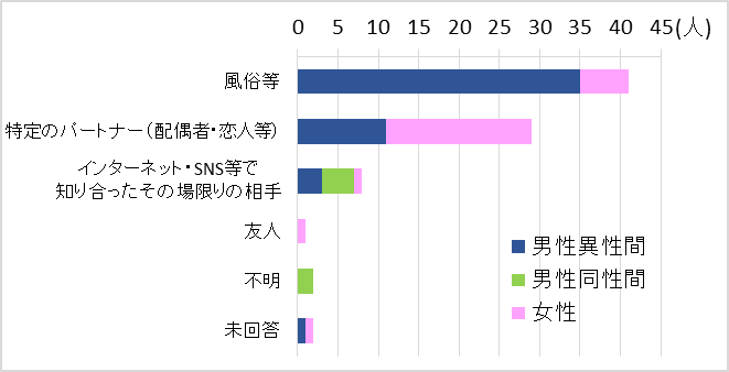 性的接触相手との関係