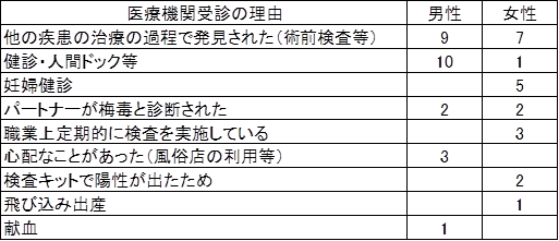 梅毒5-2(無症状病原体保有者の医療機関受診の理由)