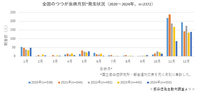 つつが虫病グラフ（全国2020～2024）