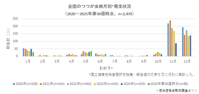 つつが虫病グラフ（全国2020～2025年第30週時点）__
