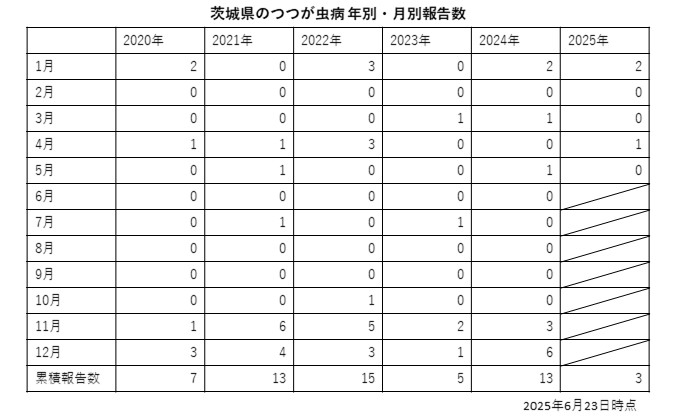 茨城県の年別・月別・つつが虫病報告数（2020～2025年5月）