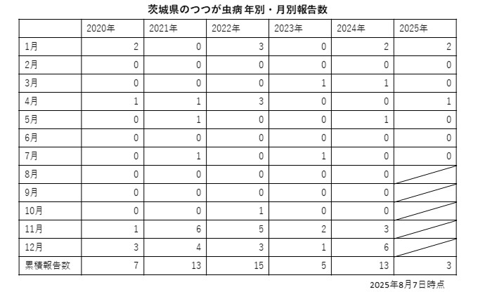 茨城県の年別・月別・つつが虫病報告数（2020～2025年7月）