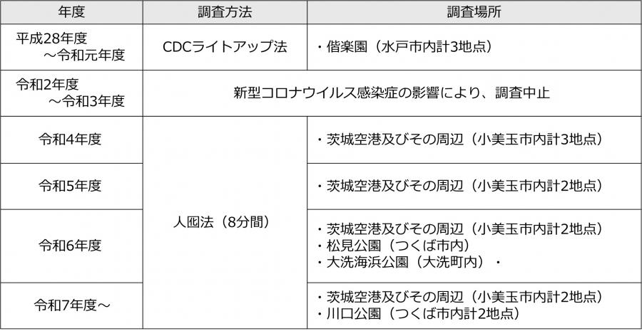 調査場所及び調査方法