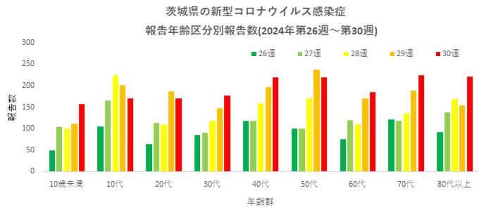 covid-19_茨城県年齢群別(2024年第26週~第30週)