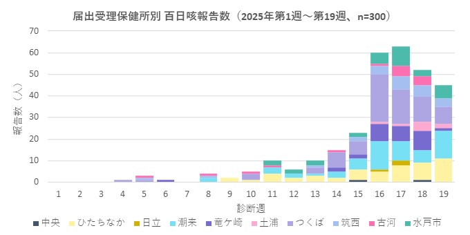 百日咳報告数_保健所別（2025年第19週時点）