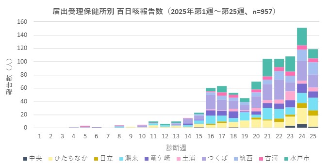 百日咳グラフ_保健所別（2025年第1週～第25週）