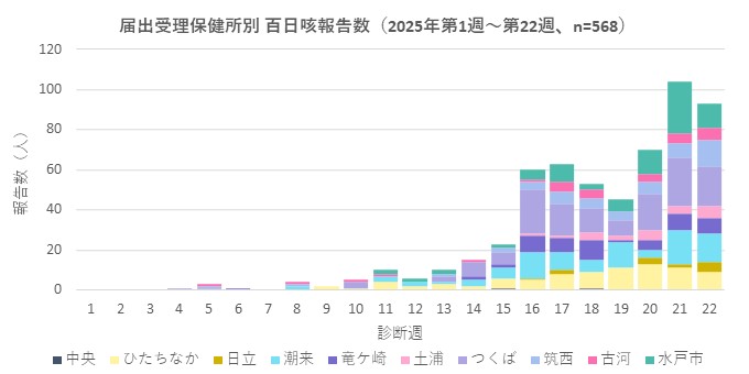 百日咳グラフ_保健所別（2025年第1週～第22週）