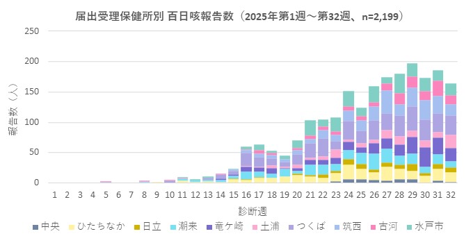 百日咳グラフ_保健所別（2025年第1週～第32週）