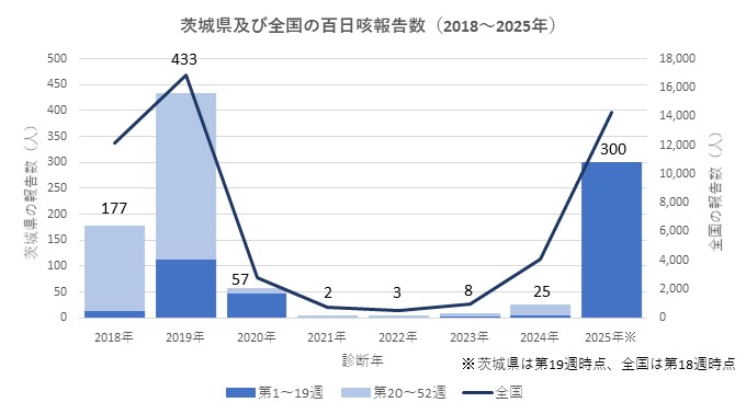 百日咳報告数・茨城県・全国（2018年～2025年第19週時点）