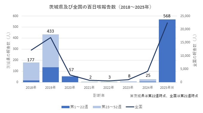 百日咳報告数（2018年～2025年第22週）