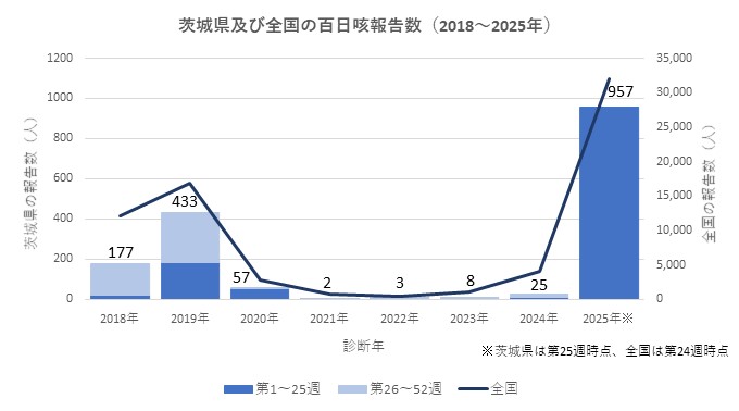 百日咳報告数（2018年～2025年第25週）