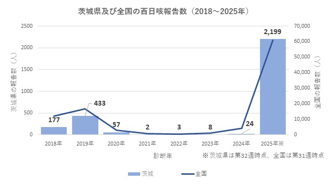 百日咳報告数（2018年～2025年第32週）