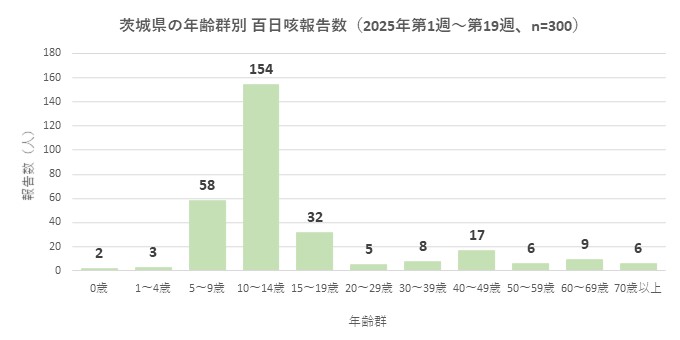 百日咳報告数_年齢群別（2025年第19週時点）