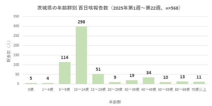 百日咳グラフ_年齢群別（2025年第1～22週時点）