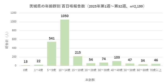 百日咳グラフ_年齢群別（2025年第1～32週時点）