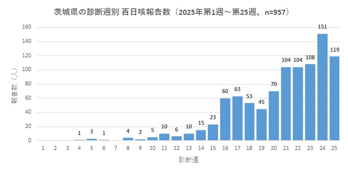 百日咳グラフ_診断週別（2025年第1週～第25週）