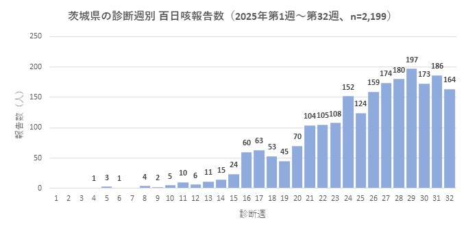 百日咳グラフ_診断週別（2025年第1週～第32週）