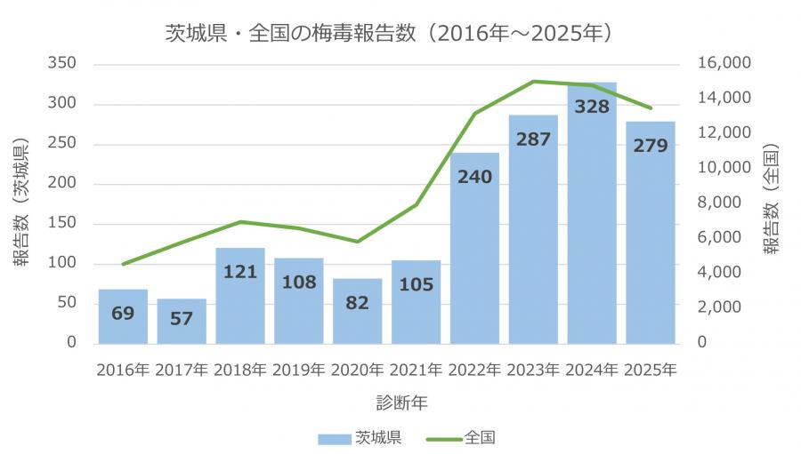 梅毒報告数(2016年~2025年)