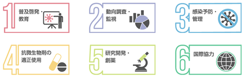 薬剤耐性アクションプラン