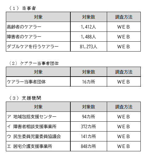 R7ケアラー実態調査