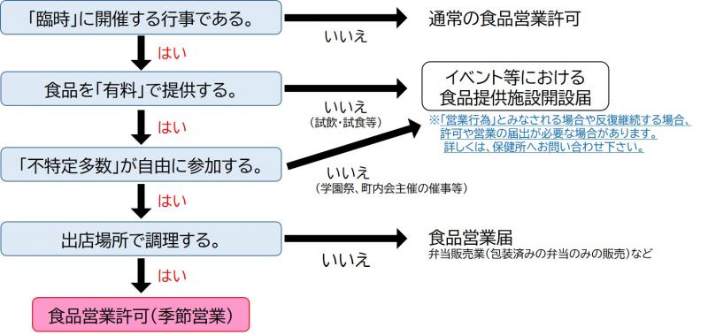 イベントフロー図2