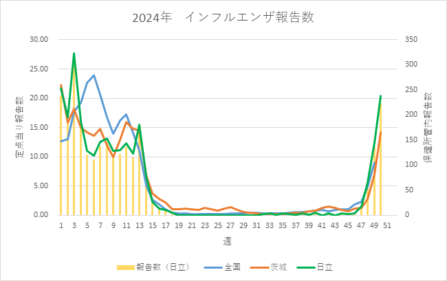 2024年インフルエンザ報告数