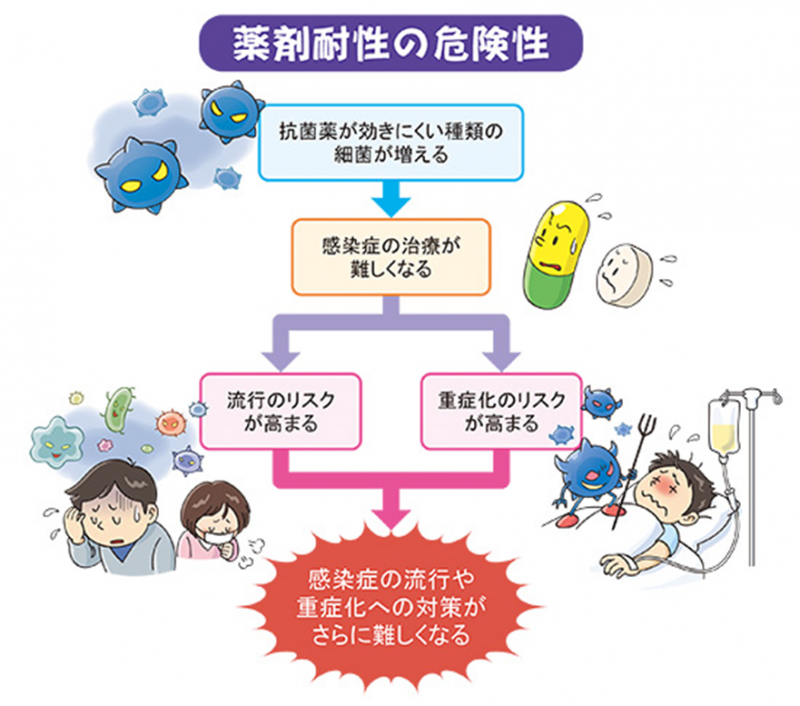 薬剤耐性の危険性