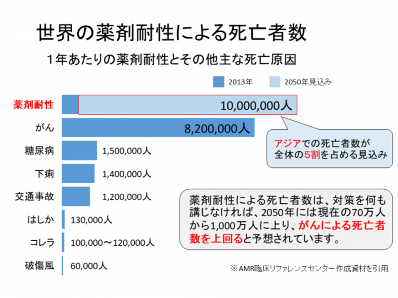 世界の薬剤耐性にょる死亡者数