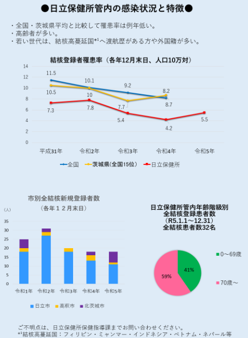 日立保健所管内の感染状況と特徴