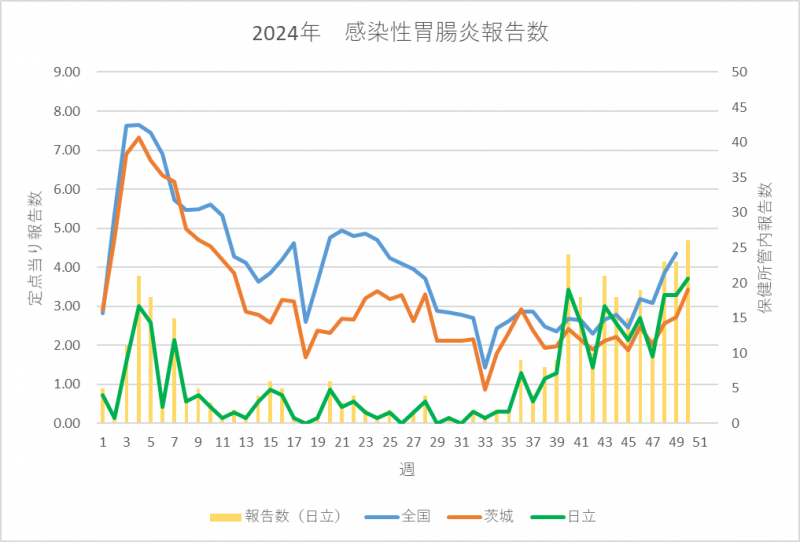 2024年感染性胃腸炎報告数