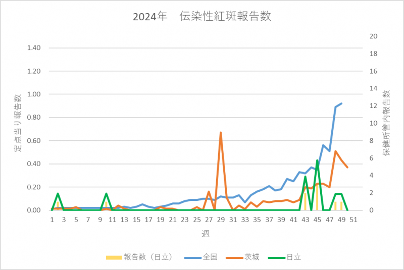 2024年伝染性紅斑報告数