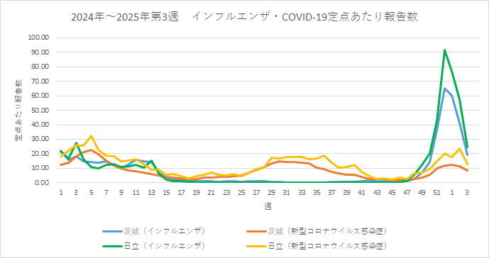 2024年～2025年第3週インフルエンザ・COVID-19定点あたり報告数