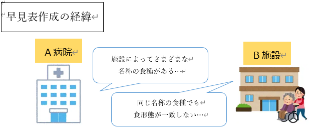 早見表作成の経緯